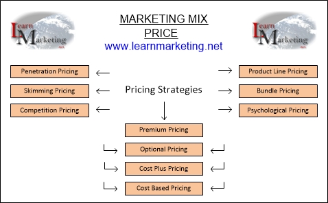Pricing Strategies Diagram